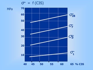 = f (C3S)
28
7
3
1
MPa 70
60
50
40
30
20
10
40 45 50 55 60 65 % C3S
 