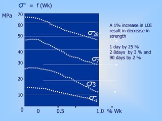 = f (Wk)
28
7
3
1
0
MPa 70
60
50
40
30
20
10
0 0.5 1.0 % Wk
A 1% increase in LOI
result in decrease in
strength
1 day by 25 %
2 8days by 3 % and
90 days by 2 %
 