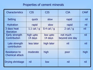 Properties of cement minerals
Characteristics C3S C2S C3A C4AF
Setting quick slow rapid nil
Hydration rapid slow rapid nil
3 days heat 1.1 cal / g 0.4 cal / g 2 cal / g nil
liberation
Early strength high upto low upto not much nil
Contribution 14 days 14 days beyond one day
Late strength less later high later nil nil
contribution
Resistance to moderate high poor high
Chemical attack
Drying shrinkage nil low nil nil
 