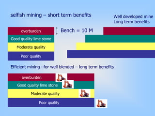 overburden
Good quality lime stone
Moderate quality
Poor quality
overburden
Good quality lime stone
Moderate quality
Poor quality
selfish mining – short term benefits
Efficient mining –for well blended – long term benefits
Well developed mine
Long term benefits
Bench = 10 M
 