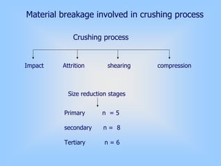 Material breakage involved in crushing process
Impact Attrition shearing compression
Crushing process
Size reduction stages
Primary n = 5
secondary n = 8
Tertiary n = 6
 
