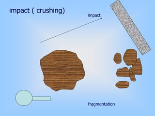 impact ( crushing)
impact
fragmentation
 