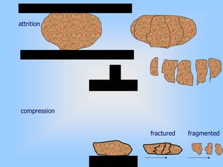 attrition
compression
fractured fragmented
 