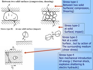 Stress type-1
Between two solid
Surfaces( compression,
Shearing)
Stress type-2
at solid
Surface( impact)
Stress type-3
Not at a solid
Surface , but by action of
The surrounding medium
(shear stress)
Stress type-4
Non mechanical introduction
Of energy ( thermal shock,
explosive shattering &
electro hydraulic)
 