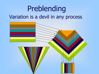 Preblending
Variation is a devil in any process
 