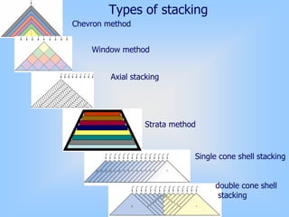 Types of stacking
Chevron method
Window method
Axial stacking
Strata method
Single cone shell stacking
double cone shell
stacking
 