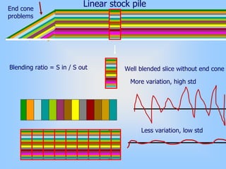 Well blended slice without end cone
End cone
problems
Linear stock pile
Blending ratio = S in / S out
More variation, high std
Less variation, low std
 