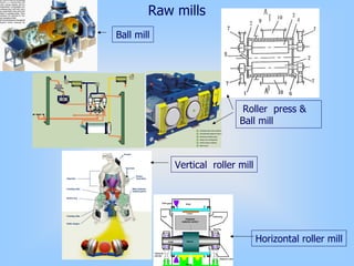 Raw mills
Ball mill
Roller press &
Ball mill
Vertical roller mill
Horizontal roller mill
 