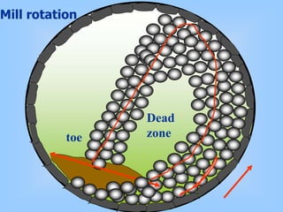 toe
Dead
zone
Mill rotation
 