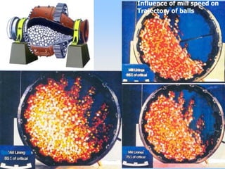 Influence of mill speed on
Trajectory of balls
 