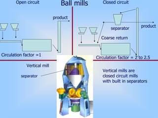 Ball millsOpen circuit Closed circuit
separator
product
product
Coarse return
Vertical mills are
closed circuit mills
with built in separators
separator
Circulation factor =1
Circulation factor = 2 to 2.5
Vertical mill
 