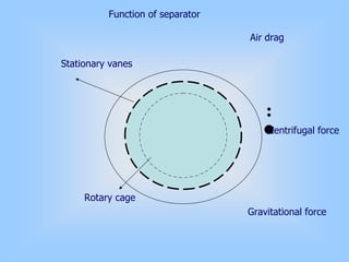 Air drag
Gravitational force
Centrifugal force
Stationary vanes
Rotary cage
Function of separator
 