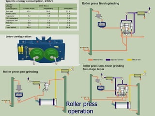 Roller press
operation
 