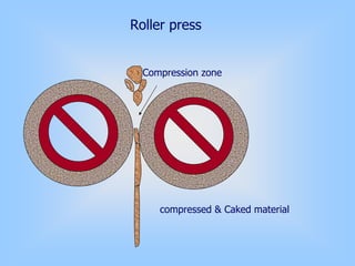 Roller press
compressed & Caked material
Compression zone
 