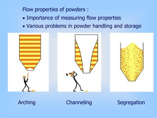 Flow properties of powders :
• Importance of measuring flow properties
• Various problems in powder handling and storage
Arching Channeling Segregation
 