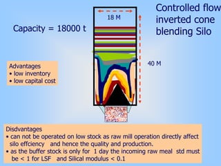Controlled flow
inverted cone
blending SiloCapacity = 18000 t
18 M
40 MAdvantages
• low inventory
• low capital cost
Disdvantages
• can not be operated on low stock as raw mill operation directly affect
silo effciency and hence the quality and production.
• as the buffer stock is only for 1 day the incoming raw meal std must
be < 1 for LSF and Silical modulus < 0.1
 