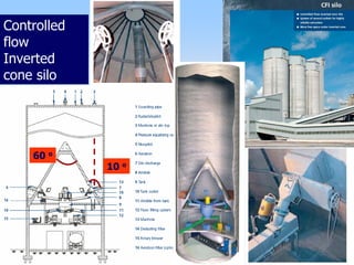 Controlled
flow
Inverted
cone silo
60 o
10 o
 