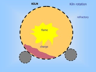 Kiln rotation
refractory
charge
flame
KILN
 