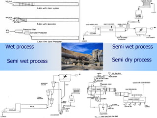 Wet process Semi wet process
Semi wet process Semi dry process
 