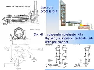 Long dry
process kiln
Dry kiln , suspension preheater kiln
Dry kiln , suspension preheater kiln
With pre calciner
 