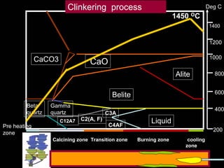 Alite
CaO
Belite
Liquid
CaCO3
Beta
quartz
Gamma
quartz C3A
Calcining zone Transition zone Burning zone cooling
zone
1400
1200
1000
800
600
400
200
1450 OC
Deg C
Pre heating
zone
C12A7 C2(A, F)
C4AF
Clinkering process
 