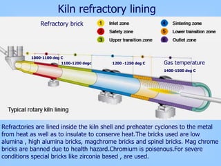 Kiln refractory lining
Refractories are lined inside the kiln shell and preheater cyclones to the metal
from heat as well as to insulate to conserve heat.The bricks used are low
alumina , high alumina bricks, magchrome bricks and spinel bricks. Mag chrome
bricks are banned due to health hazard.Chromium is poisenous.For severe
conditions special bricks like zirconia based , are used.
1400-1500 deg C
1200 -1250 deg C
1000-1100 deg C
1100-1200 degc Gas temperature
Refractory brick
 