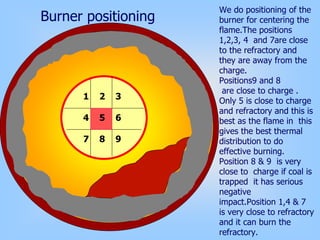 7 8 9
Burner positioning
We do positioning of the
burner for centering the
flame.The positions
1,2,3, 4 and 7are close
to the refractory and
they are away from the
charge.
Positions9 and 8
are close to charge .
Only 5 is close to charge
and refractory and this is
best as the flame in this
gives the best thermal
distribution to do
effective burning.
Position 8 & 9 is very
close to charge if coal is
trapped it has serious
negative
impact.Position 1,4 & 7
is very close to refractory
and it can burn the
refractory.
4 5 6
1 2 3
 