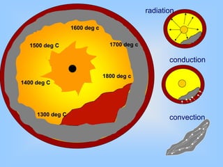 1800 deg c
1300 deg C
1400 deg C
1500 deg C
1600 deg c
1700 deg c
radiation
conduction
convection
 