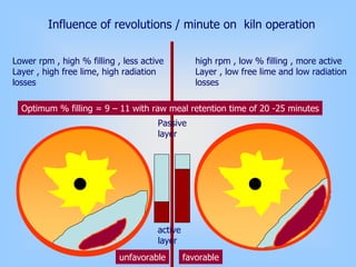 Lower rpm , high % filling , less active
Layer , high free lime, high radiation
losses
high rpm , low % filling , more active
Layer , low free lime and low radiation
losses
Influence of revolutions / minute on kiln operation
Optimum % filling = 9 – 11 with raw meal retention time of 20 -25 minutes
unfavorable favorable
Passive
layer
active
layer
 