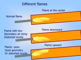 Different flames
Normal flame
Flame with low
Secondary air temp
Distorted nozzle
Flame –poor
hood geometry
Or distorted nozzle
Flame at the center
Flame downward
Flame upward
 