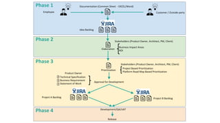 Employee Customer / Outside party
Documentation (Common Sheet - EXCEL/Word)
Idea Backlog
Elaboration
Business Impact Areas
ROI
Stakeholders (Product Owner, Architect, PM, Client)
Prioritization
Approval for Development
Product Owner
Technical Specification
Business Requirement
Statement of Work
Project A Backlog Project B Backlog
Project Based Prioritization
Platform Road Map Based Prioritization
Development/QA/UAT
Release
Stakeholders (Product Owner, Architect, PM, Client)
Phase 1
Phase 2
Phase 3
Phase 4
 