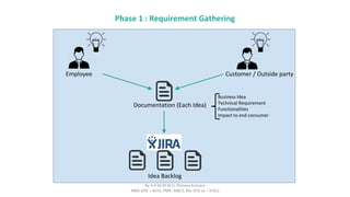 Phase 1 : Requirement Gathering
Employee Customer / Outside party
Documentation (Each Idea)
Idea Backlog
Business Idea
Tec...