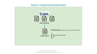 Phase 2 : Requirement Elaboration
Idea Backlog
Elaboration Business Impact Areas
ROI
Stakeholders (Product Owner, Architect, PM, Client)
By A.R.W.M.M.D. Rohana Kumara
MBA (AIB – AUS), PMP, MBCS, BSc (CIS sp – SUSL)
 