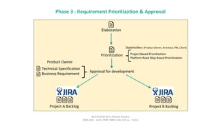 Phase 3 : Requirement Prioritization & Approval
Project A Backlog
Prioritization Project Based Prioritization
Platform Road Map Based Prioritization
Stakeholders (Product Owner, Architect, PM, Client)
Elaboration
Project B Backlog
Approval for development
Product Owner
Technical Specification
Business Requirement
By A.R.W.M.M.D. Rohana Kumara
MBA (AIB – AUS), PMP, MBCS, BSc (CIS sp – SUSL)
 