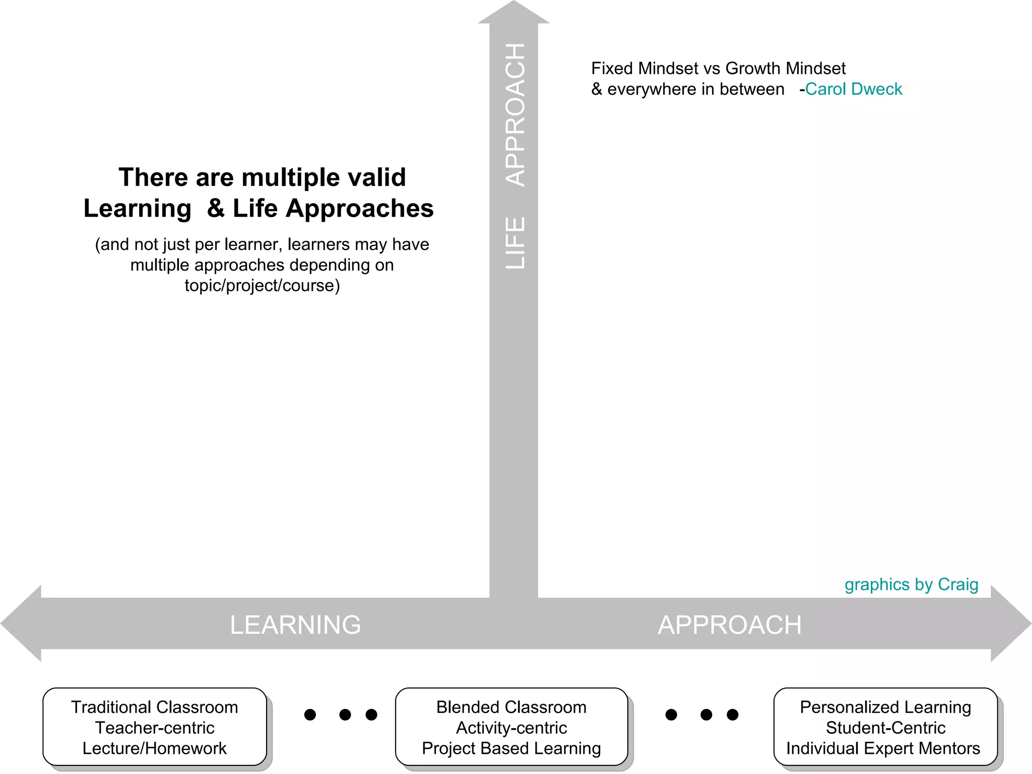 LEARNING  APPROACH LIFE  APPROACH Personalized Learning Student-Centric Individual Expert Mentors  Blended Classroom Activity-centric Project Based Learning Traditional Classroom Teacher-centric Lecture/Homework         Fixed Mindset vs Growth Mindset  & everywhere in between  - Carol Dweck There are multiple valid Learning  & Life Approaches  (and not just per learner, learners may have multiple approaches depending on topic/project/course) graphics by Craig 