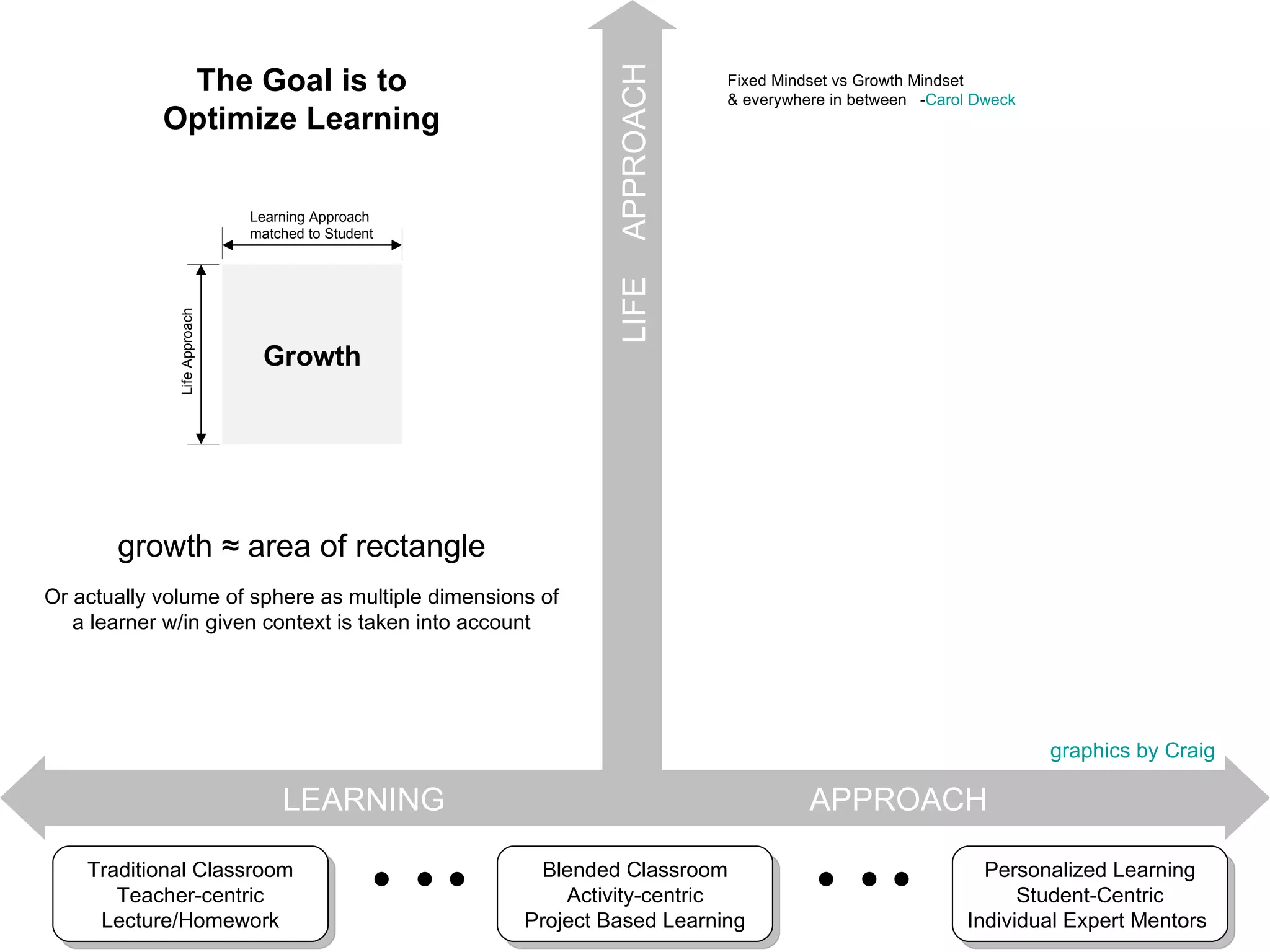 LEARNING  APPROACH LIFE  APPROACH Personalized Learning Student-Centric Individual Expert Mentors  Traditional Classroom Teacher-centric Lecture/Homework         Fixed Mindset vs Growth Mindset  & everywhere in between  - Carol Dweck Growth growth ≈ area of rectangle Or actually volume of sphere as multiple dimensions of a learner w/in given context is taken into account Learning Approach matched to Student Life Approach The Goal is to Optimize Learning Blended Classroom Activity-centric Project Based Learning graphics by Craig 