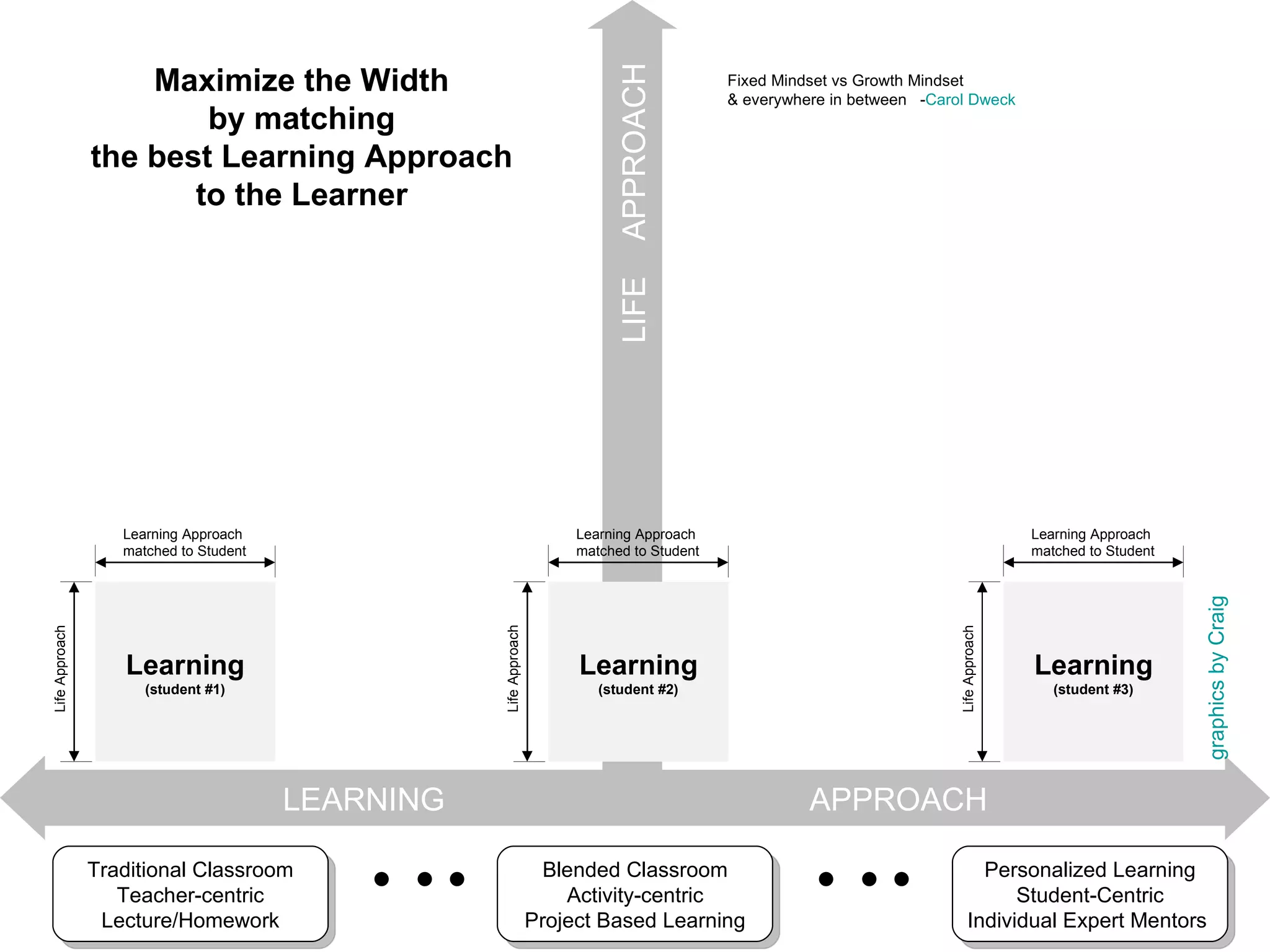 LEARNING  APPROACH LIFE  APPROACH Personalized Learning Student-Centric Individual Expert Mentors  Traditional Classroom Teacher-centric Lecture/Homework         Fixed Mindset vs Growth Mindset  & everywhere in between  - Carol Dweck Maximize the Width by matching the best Learning Approach to the Learner Learning (student #1) Learning Approach matched to Student Life Approach Learning (student #2) Learning Approach matched to Student Life Approach Learning (student #3) Learning Approach matched to Student Life Approach Blended Classroom Activity-centric Project Based Learning graphics by Craig 