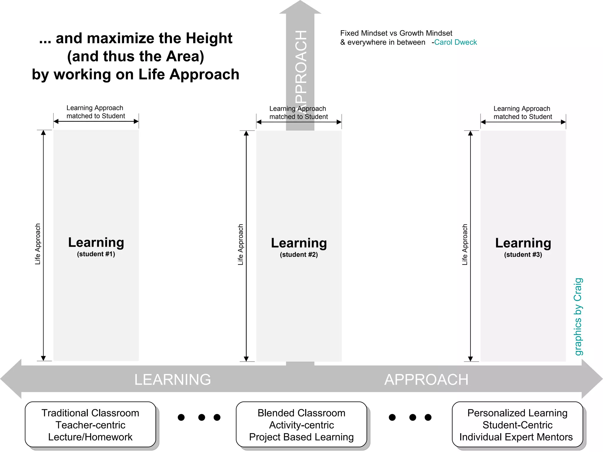 LEARNING  APPROACH LIFE  APPROACH Personalized Learning Student-Centric Individual Expert Mentors  Traditional Classroom Teacher-centric Lecture/Homework         Fixed Mindset vs Growth Mindset  & everywhere in between  - Carol Dweck ... and maximize the Height (and thus the Area) by working on Life Approach Learning (student #3) Learning Approach matched to Student Life Approach Learning (student #2) Learning Approach matched to Student Life Approach Learning (student #1) Learning Approach matched to Student Life Approach Blended Classroom Activity-centric Project Based Learning graphics by Craig 