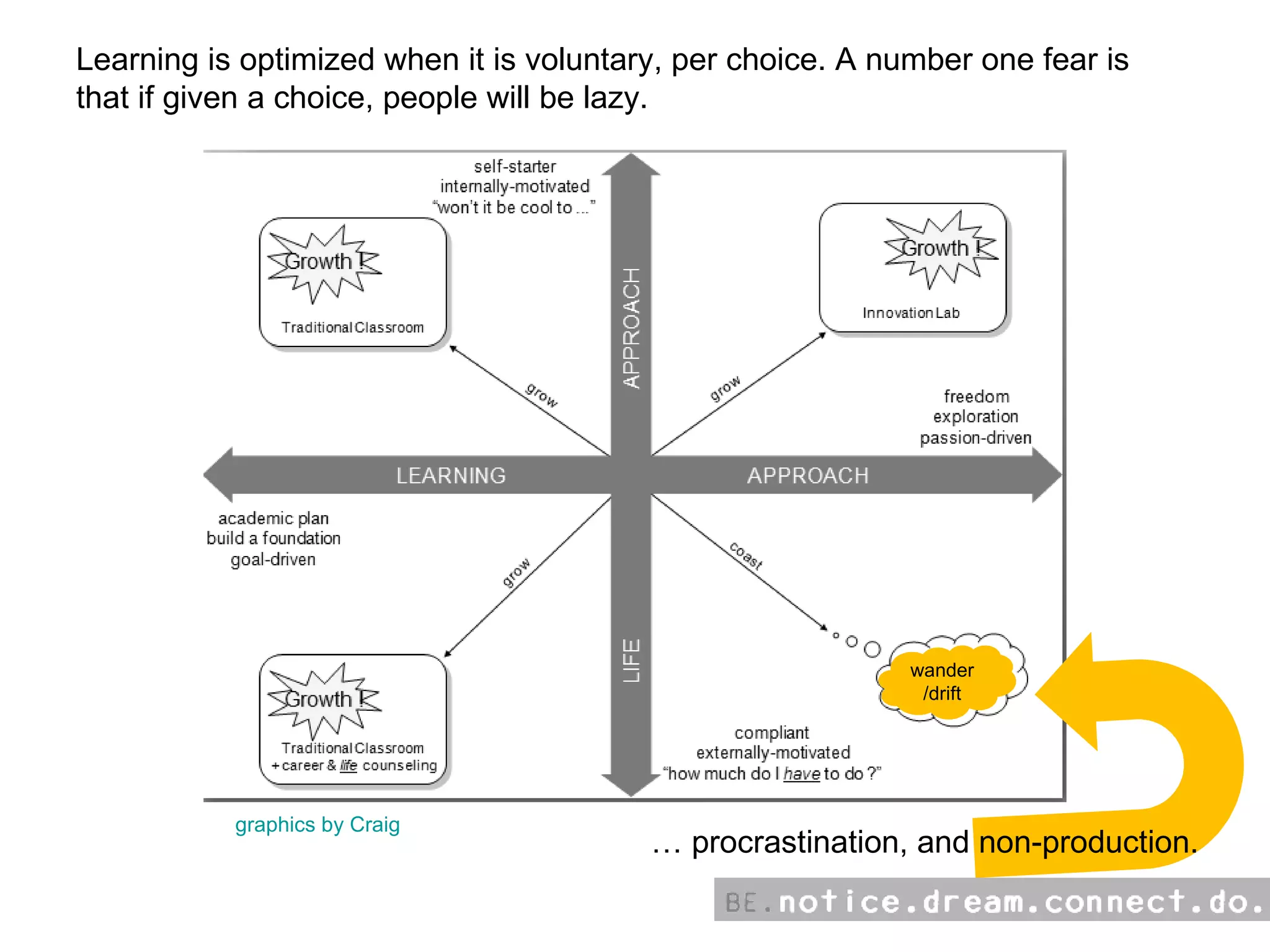 wander /drift …  procrastination, and non-production. graphics by Craig Learning is optimized when it is voluntary, per choice. A number one fear is that if given a choice, people will be lazy. 