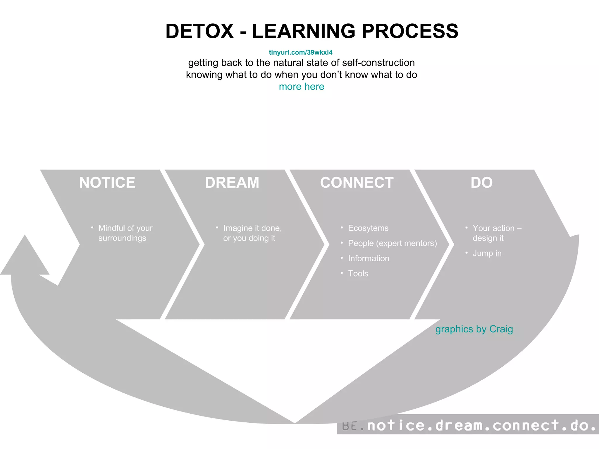 DETOX - LEARNING PROCESS NOTICE Mindful of your surroundings DREAM Imagine it done, or you doing it CONNECT Ecosytems People (expert mentors) Information Tools DO Your action – design it Jump in  tinyurl.com/39wkxl4   getting back to the natural state of self-construction knowing what to do when you don’t know what to do more here graphics by Craig 