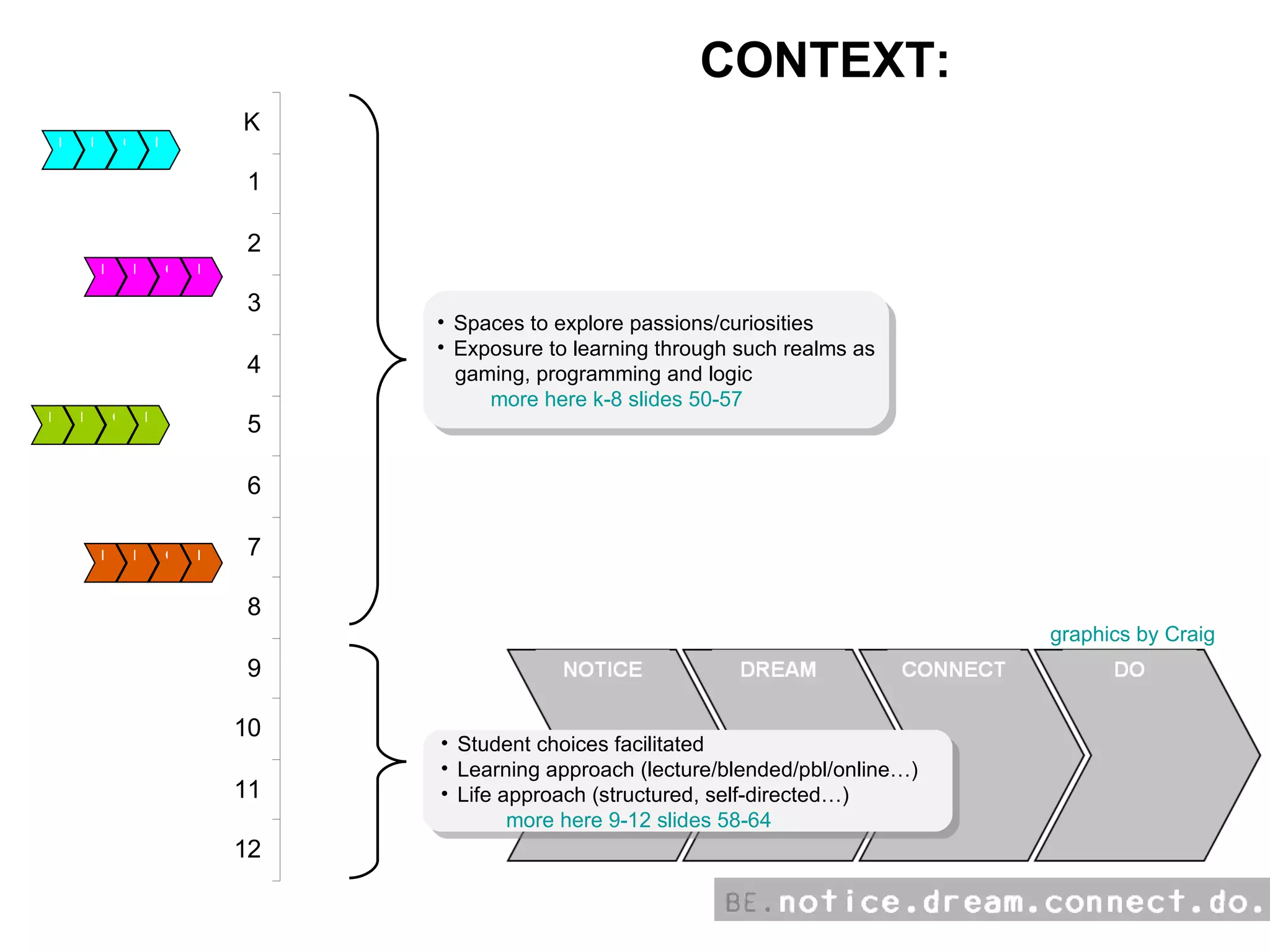 Spaces to explore passions/curiosities Exposure to learning through such realms as gaming, programming and logic more here k-8 slides 50-57 Student choices facilitated Learning approach (lecture/blended/pbl/online…) Life approach (structured, self-directed…) more here 9-12 slides 58-64 CONTEXT: graphics by Craig N D C D N D C D N D C D N D C D 