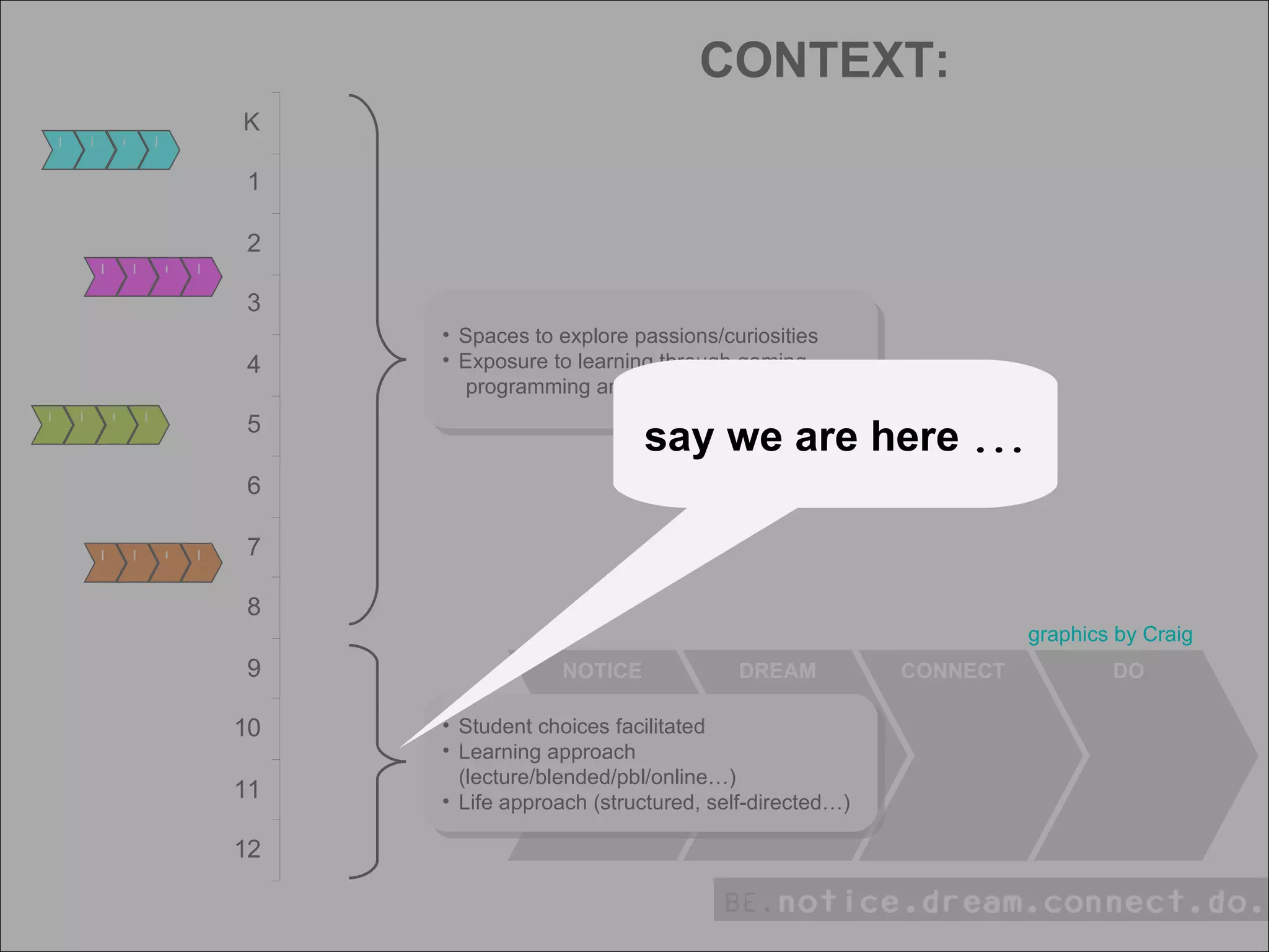 say we are here  ... graphics by Craig NOTICE DREAM CONNECT DO Spaces to explore passions/curiosities Exposure to learning through gaming,  programming and logic N D C D N D C D N D C D N D C D Student choices facilitated Learning approach (lecture/blended/pbl/online…) Life approach (structured, self-directed…) CONTEXT: 