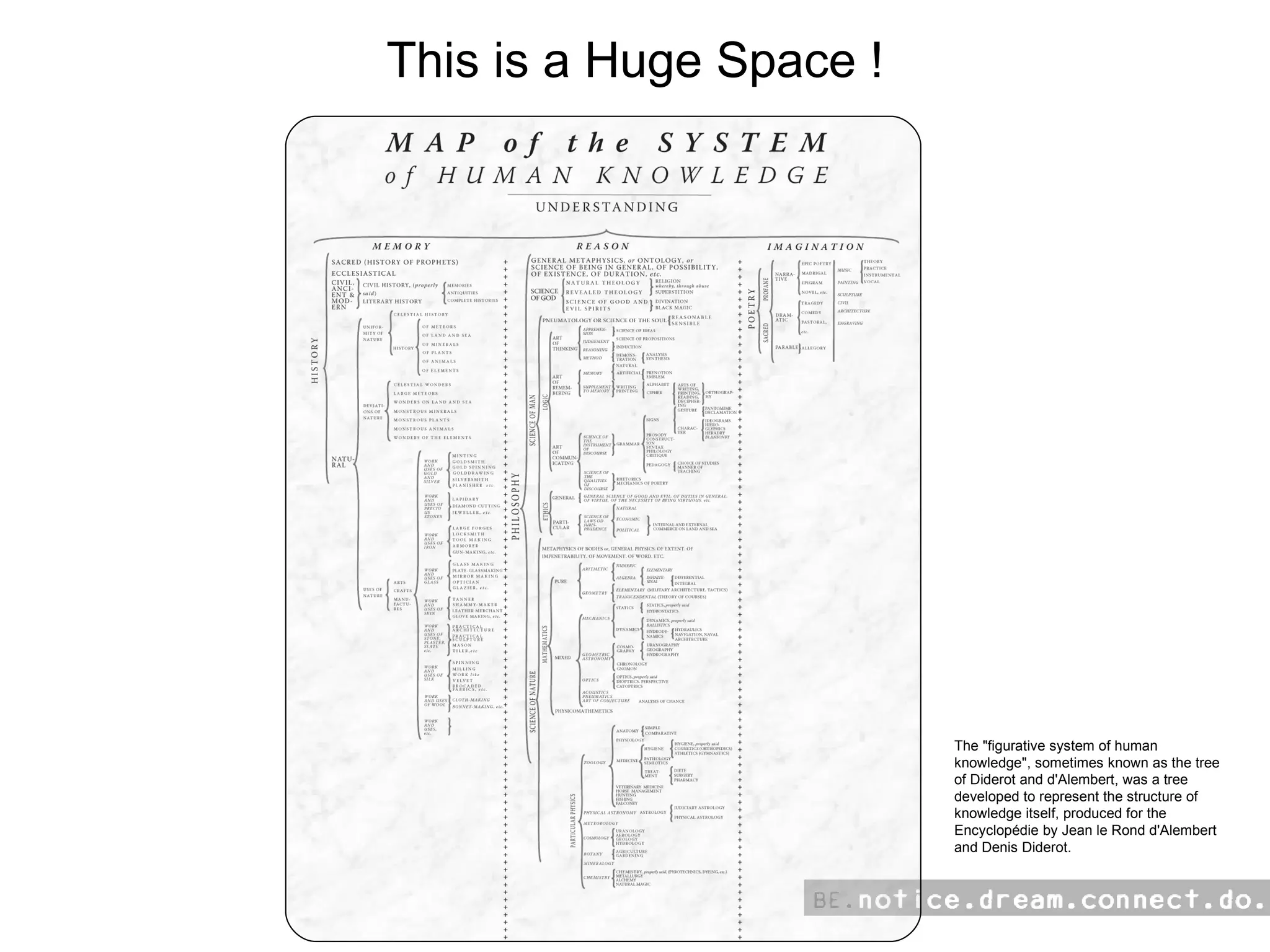 This is a Huge Space ! The &quot;figurative system of human knowledge&quot;, sometimes known as the tree of Diderot and d'Alembert, was a tree developed to represent the structure of knowledge itself, produced for the Encyclopédie by Jean le Rond d'Alembert and Denis Diderot. 