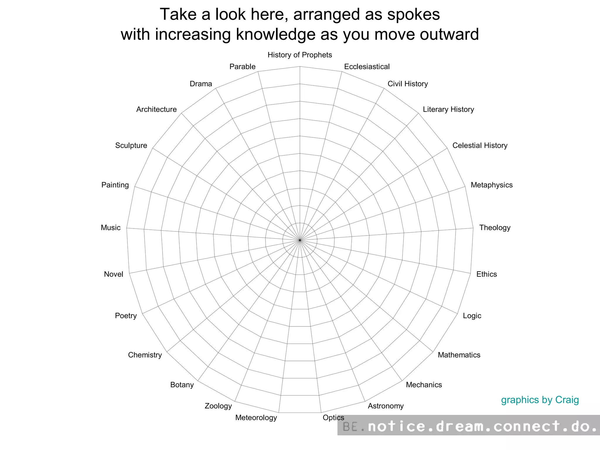 Take a look here, arranged as spokes with increasing knowledge as you move outward graphics by Craig 