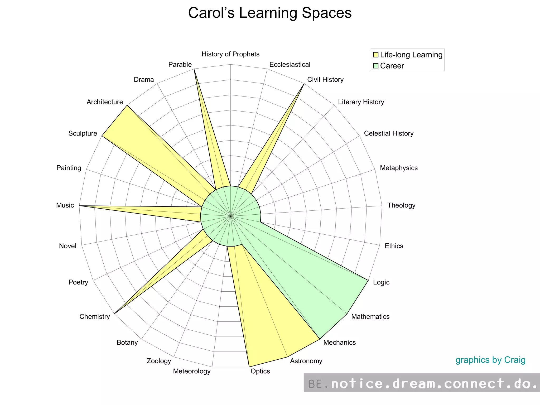 Carol’s Learning Spaces graphics by Craig 