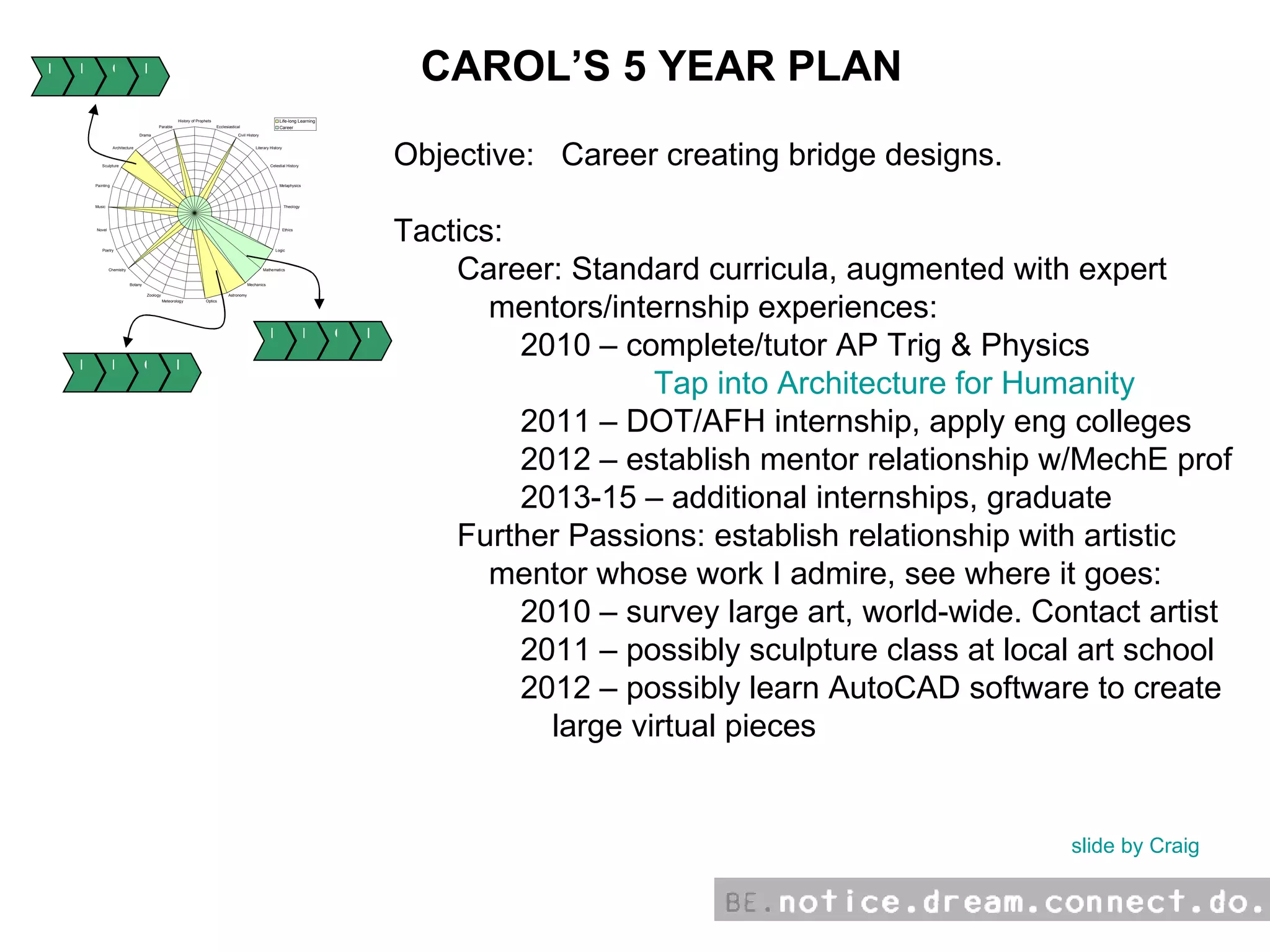 CAROL’S 5 YEAR PLAN Objective:  Career creating bridge designs. Tactics: Career: Standard curricula, augmented with expert mentors/internship experiences: 2010 – complete/tutor AP Trig & Physics Tap into Architecture for Humanity 2011 – DOT/AFH internship, apply eng colleges 2012 – establish mentor relationship w/MechE prof 2013-15 – additional internships, graduate Further Passions: establish relationship with artistic mentor whose work I admire, see where it goes: 2010 – survey large art, world-wide. Contact artist 2011 – possibly sculpture class at local art school 2012 – possibly learn AutoCAD software to create large virtual pieces slide by Craig N D C D N D C D N D C D 