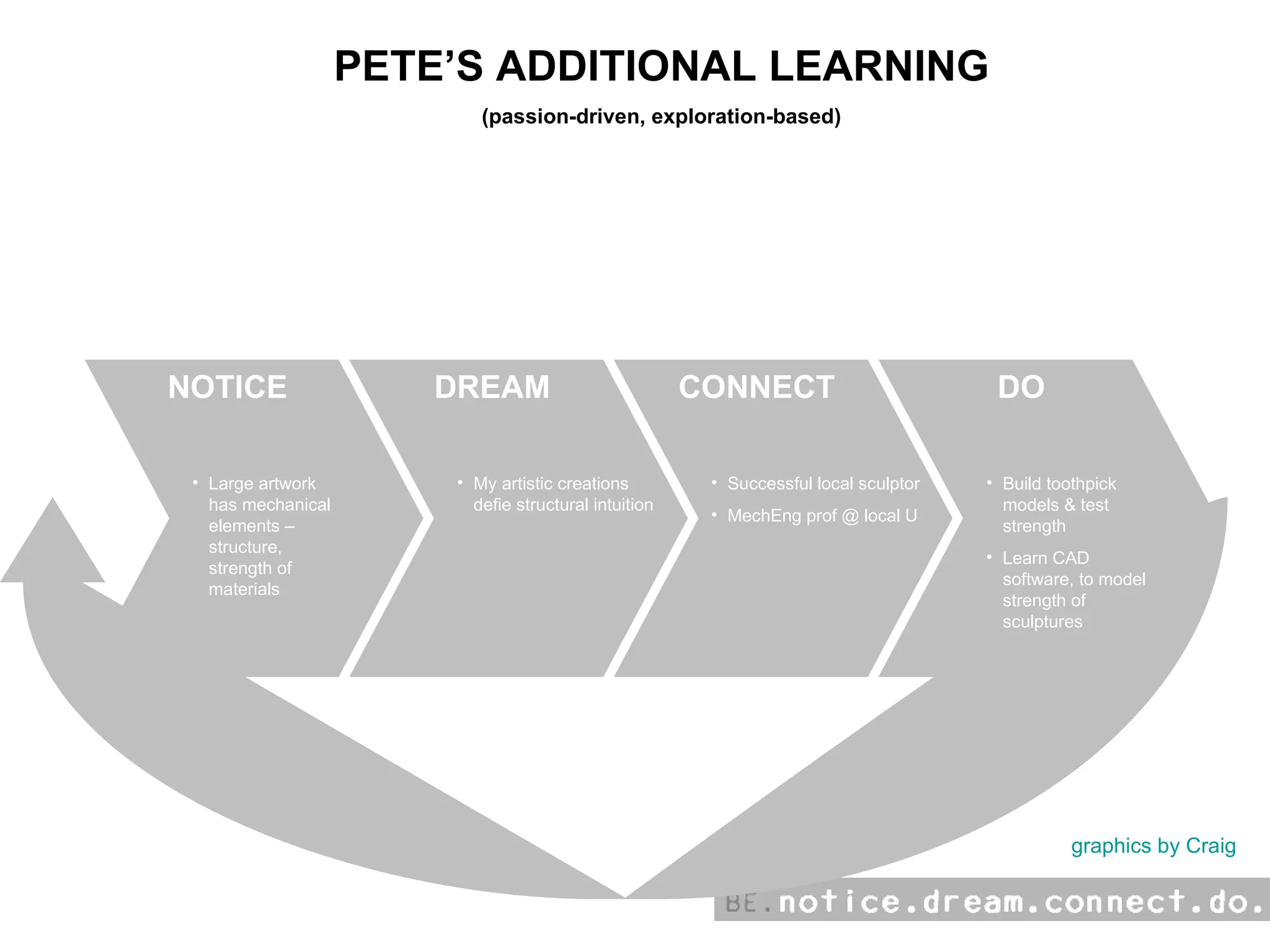 PETE’S ADDITIONAL LEARNING (passion-driven, exploration-based) NOTICE Large artwork has mechanical elements – structure, strength of materials DREAM My artistic creations defie structural intuition CONNECT Successful local sculptor MechEng prof @ local U DO Build toothpick models & test strength Learn CAD software, to model strength of sculptures graphics by Craig 