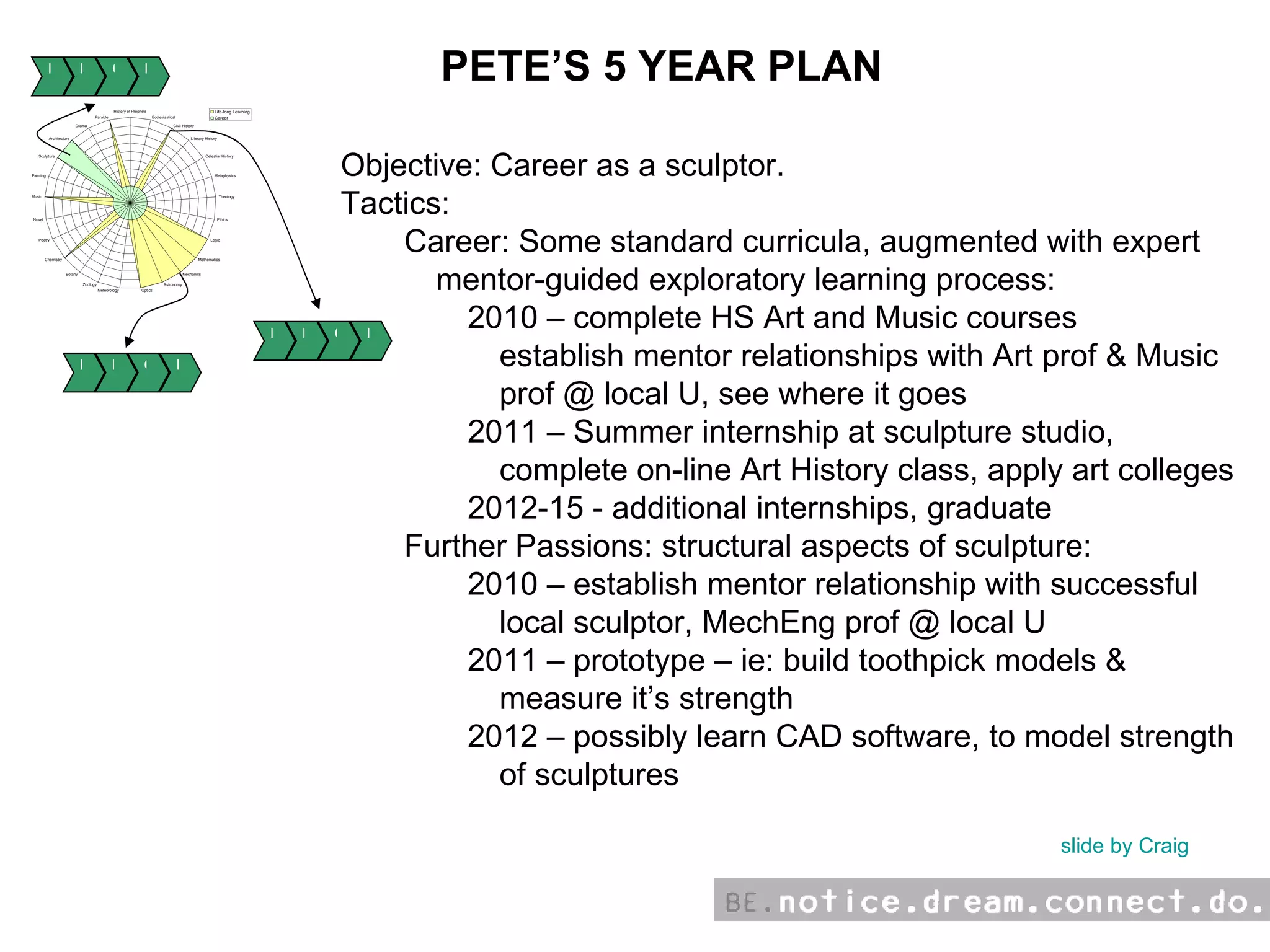 PETE’S 5 YEAR PLAN Objective: Career as a sculptor. Tactics: Career: Some standard curricula, augmented with expert mentor-guided exploratory learning process: 2010 – complete HS Art and Music courses establish mentor relationships with Art prof & Music prof @ local U, see where it goes 2011 – Summer internship at sculpture studio, complete on-line Art History class, apply art colleges 2012-15 - additional internships, graduate Further Passions: structural aspects of sculpture: 2010 – establish mentor relationship with successful local sculptor, MechEng prof @ local U 2011 – prototype – ie: build toothpick models & measure it’s strength 2012 – possibly learn CAD software, to model strength of sculptures slide by Craig N D C D N D C D N D C D 