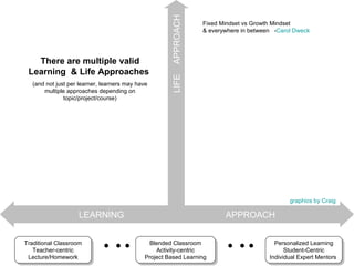 LEARNING  APPROACH LIFE  APPROACH Personalized Learning Student-Centric Individual Expert Mentors  Blended Classroom Activity-centric Project Based Learning Traditional Classroom Teacher-centric Lecture/Homework         Fixed Mindset vs Growth Mindset  & everywhere in between  - Carol Dweck There are multiple valid Learning  & Life Approaches  (and not just per learner, learners may have multiple approaches depending on topic/project/course) graphics by Craig 