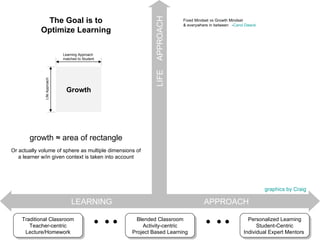 LEARNING  APPROACH LIFE  APPROACH Personalized Learning Student-Centric Individual Expert Mentors  Traditional Classroom Teacher-centric Lecture/Homework         Fixed Mindset vs Growth Mindset  & everywhere in between  - Carol Dweck Growth growth ≈ area of rectangle Or actually volume of sphere as multiple dimensions of a learner w/in given context is taken into account Learning Approach matched to Student Life Approach The Goal is to Optimize Learning Blended Classroom Activity-centric Project Based Learning graphics by Craig 